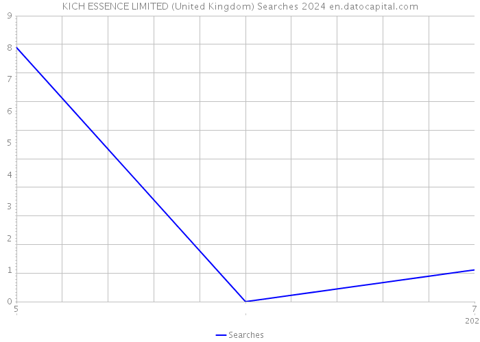 KICH ESSENCE LIMITED (United Kingdom) Searches 2024 