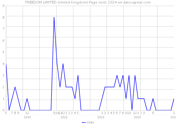 FREEDOM LIMITED (United Kingdom) Page visits 2024 