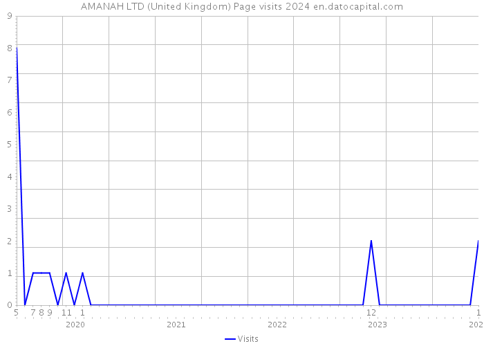AMANAH LTD (United Kingdom) Page visits 2024 