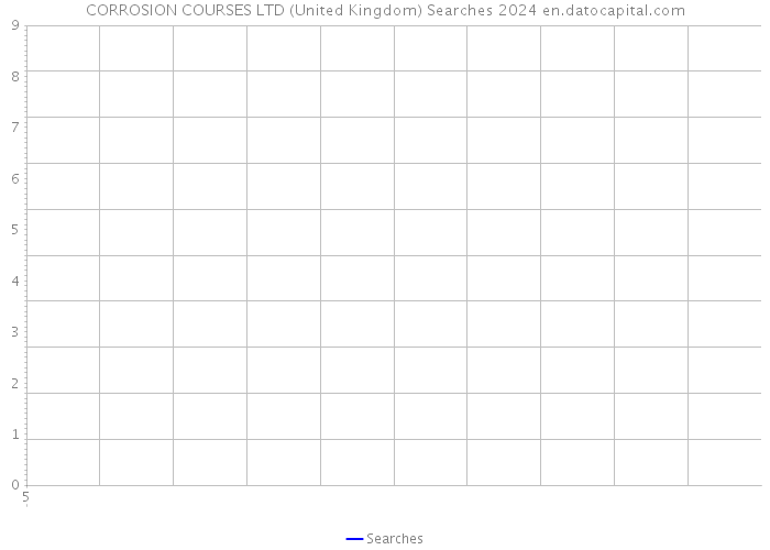 CORROSION COURSES LTD (United Kingdom) Searches 2024 