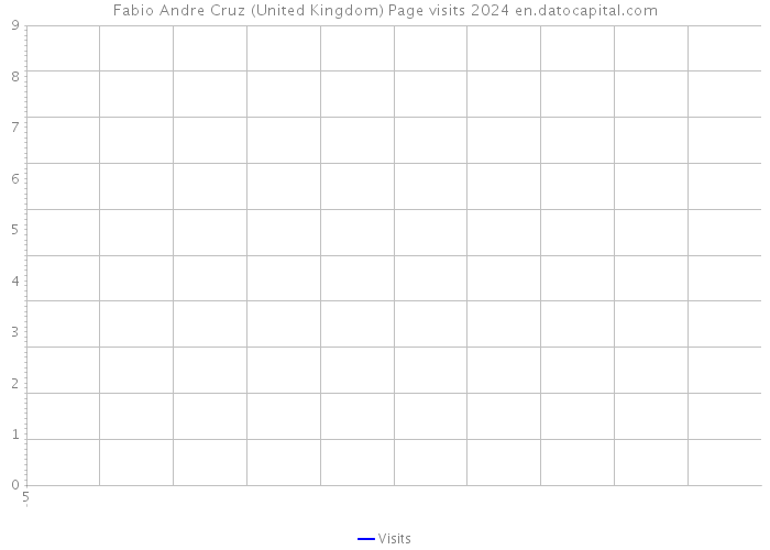 Fabio Andre Cruz (United Kingdom) Page visits 2024 