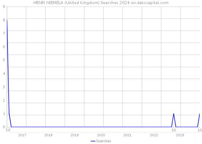 HENRI NIEMELA (United Kingdom) Searches 2024 
