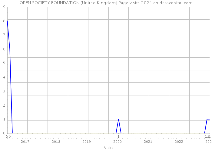 OPEN SOCIETY FOUNDATION (United Kingdom) Page visits 2024 