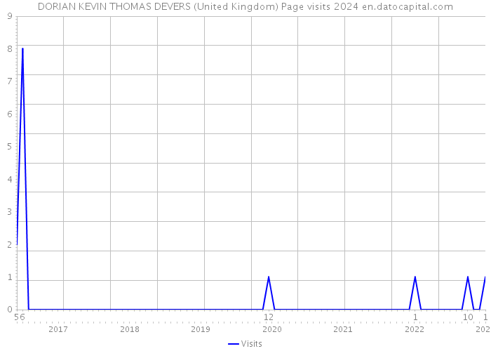 DORIAN KEVIN THOMAS DEVERS (United Kingdom) Page visits 2024 