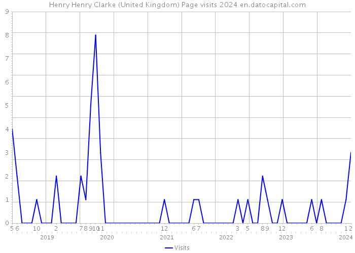 Henry Henry Clarke (United Kingdom) Page visits 2024 