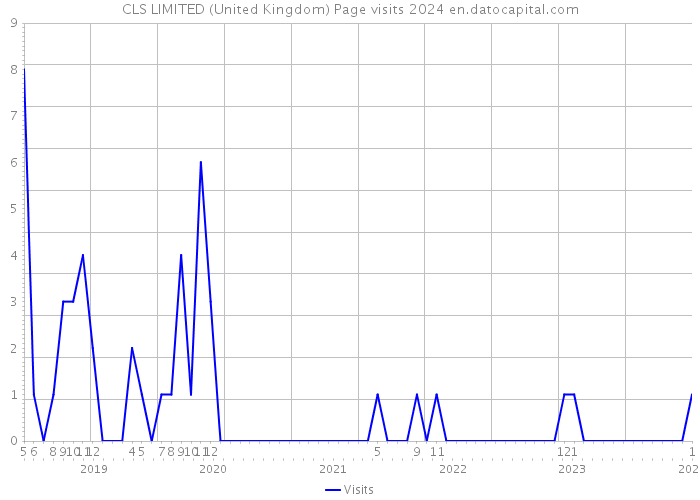 CLS LIMITED (United Kingdom) Page visits 2024 