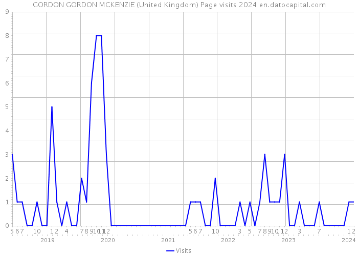 GORDON GORDON MCKENZIE (United Kingdom) Page visits 2024 