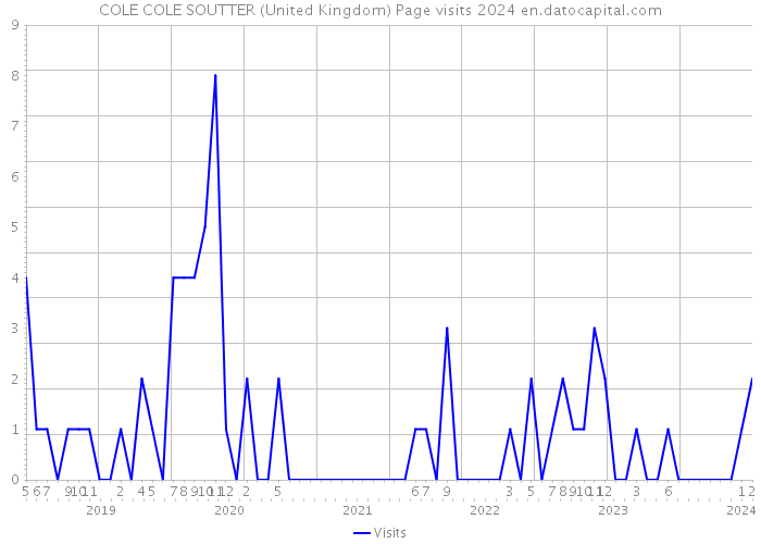COLE COLE SOUTTER (United Kingdom) Page visits 2024 