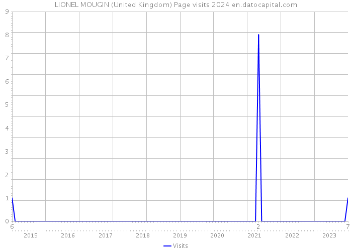 LIONEL MOUGIN (United Kingdom) Page visits 2024 