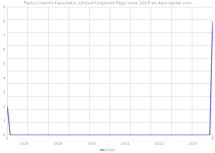 Pavlos Ioannis Kasselakis (United Kingdom) Page visits 2024 