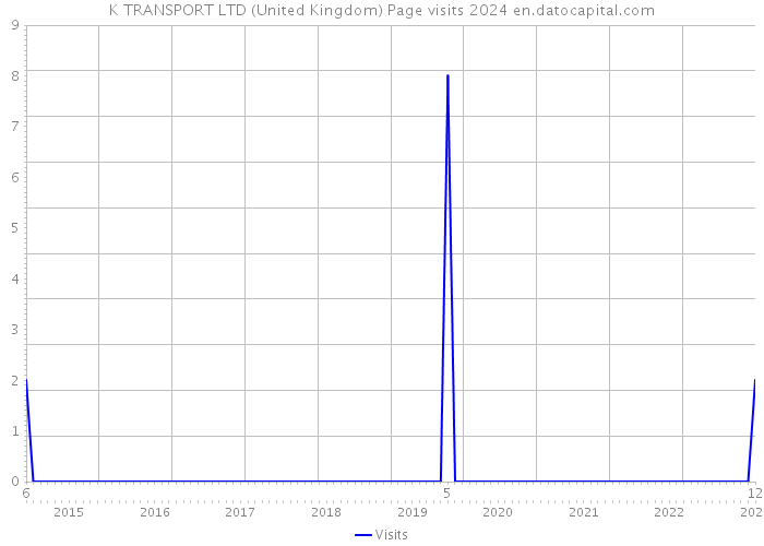 K TRANSPORT LTD (United Kingdom) Page visits 2024 