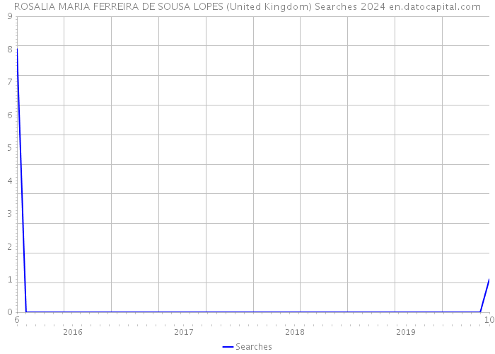 ROSALIA MARIA FERREIRA DE SOUSA LOPES (United Kingdom) Searches 2024 