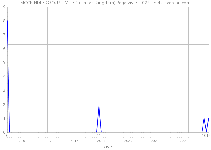 MCCRINDLE GROUP LIMITED (United Kingdom) Page visits 2024 