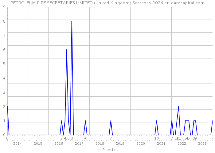 PETROLEUM PIPE SECRETARIES LIMITED (United Kingdom) Searches 2024 