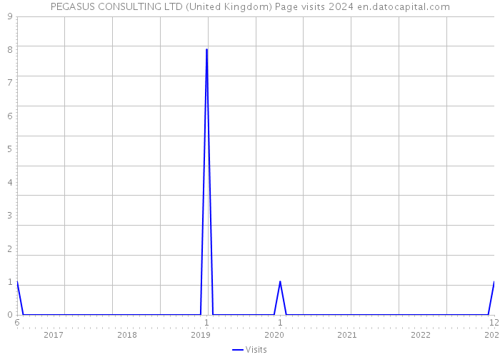 PEGASUS CONSULTING LTD (United Kingdom) Page visits 2024 