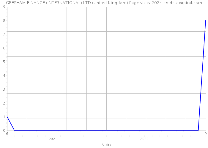 GRESHAM FINANCE (INTERNATIONAL) LTD (United Kingdom) Page visits 2024 