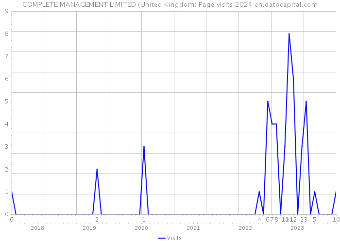 COMPLETE MANAGEMENT LIMITED (United Kingdom) Page visits 2024 