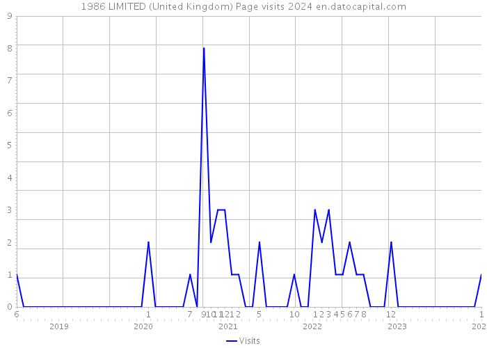 1986 LIMITED (United Kingdom) Page visits 2024 