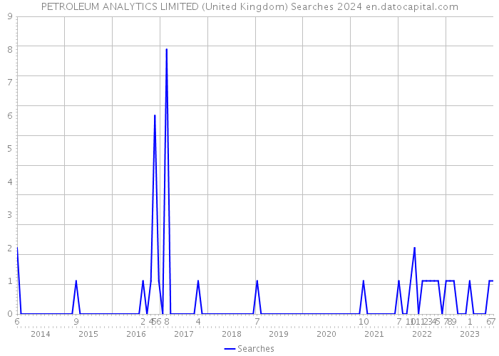 PETROLEUM ANALYTICS LIMITED (United Kingdom) Searches 2024 