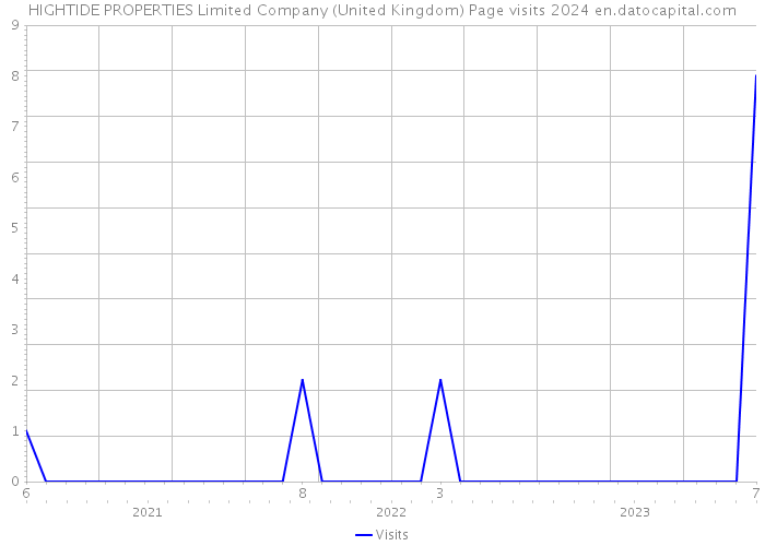 HIGHTIDE PROPERTIES Limited Company (United Kingdom) Page visits 2024 