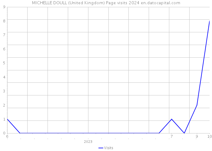MICHELLE DOULL (United Kingdom) Page visits 2024 