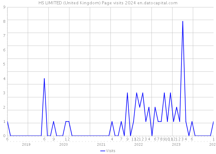 HS LIMITED (United Kingdom) Page visits 2024 
