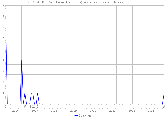 NICOLA NOBOA (United Kingdom) Searches 2024 