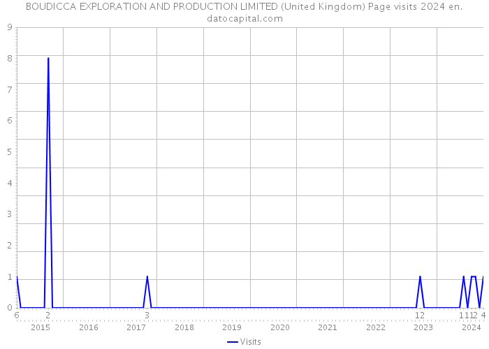 BOUDICCA EXPLORATION AND PRODUCTION LIMITED (United Kingdom) Page visits 2024 