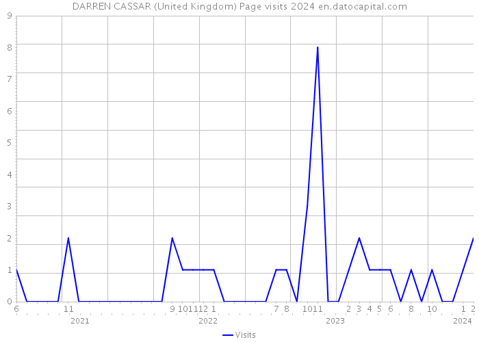DARREN CASSAR (United Kingdom) Page visits 2024 