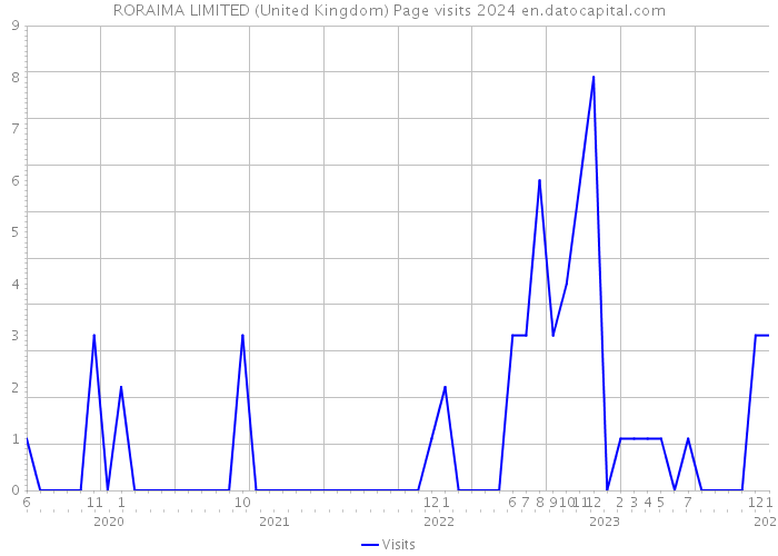 RORAIMA LIMITED (United Kingdom) Page visits 2024 