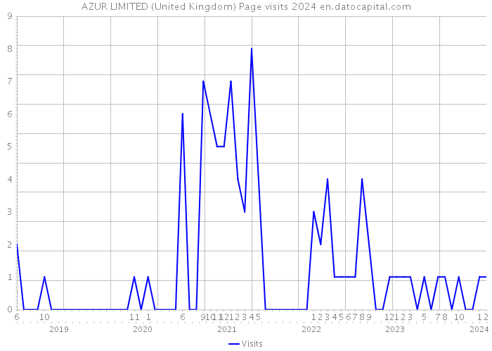 AZUR LIMITED (United Kingdom) Page visits 2024 