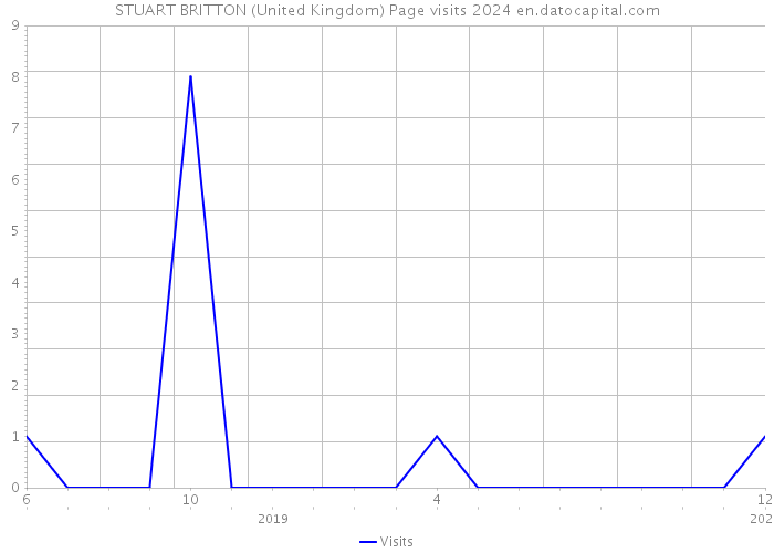 STUART BRITTON (United Kingdom) Page visits 2024 