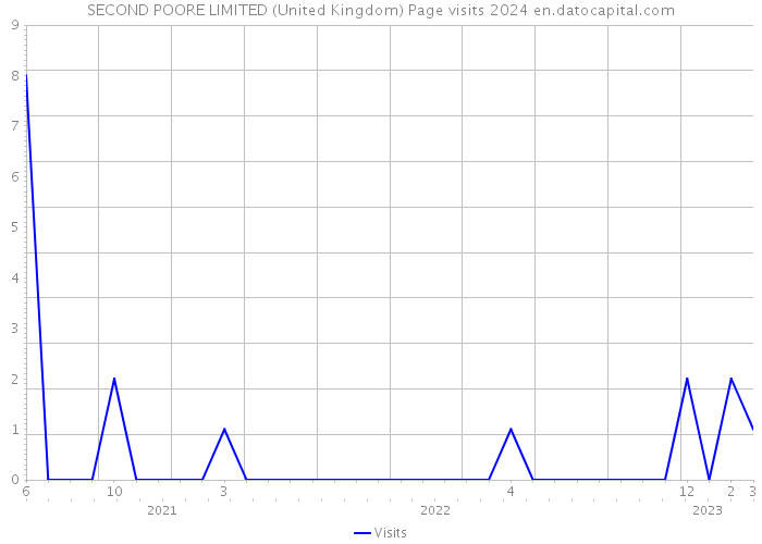 SECOND POORE LIMITED (United Kingdom) Page visits 2024 