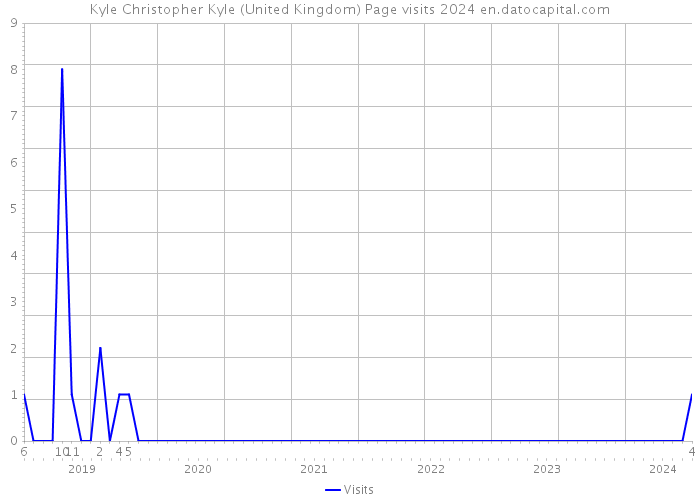 Kyle Christopher Kyle (United Kingdom) Page visits 2024 