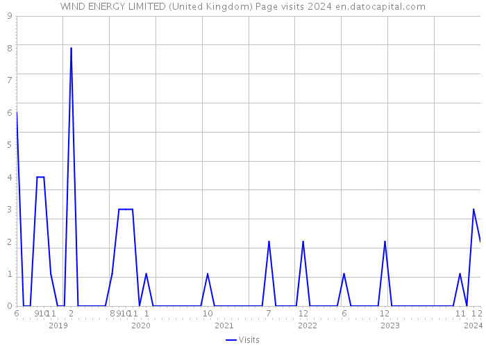 WIND ENERGY LIMITED (United Kingdom) Page visits 2024 