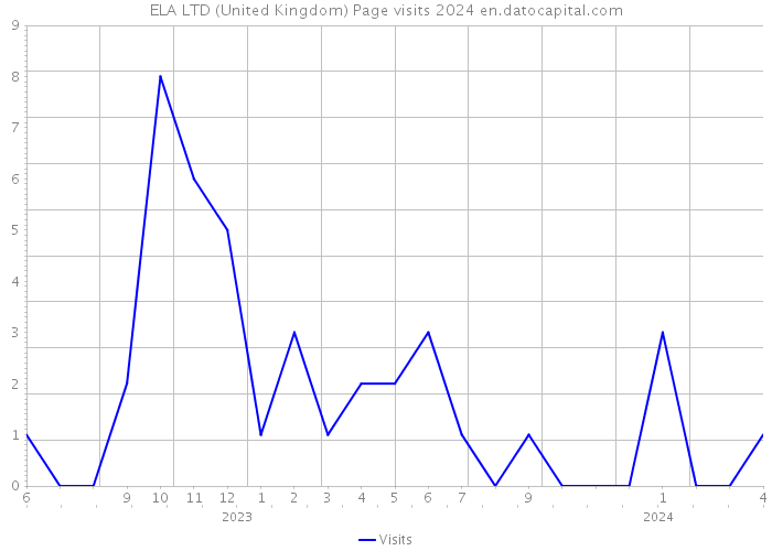 ELA LTD (United Kingdom) Page visits 2024 