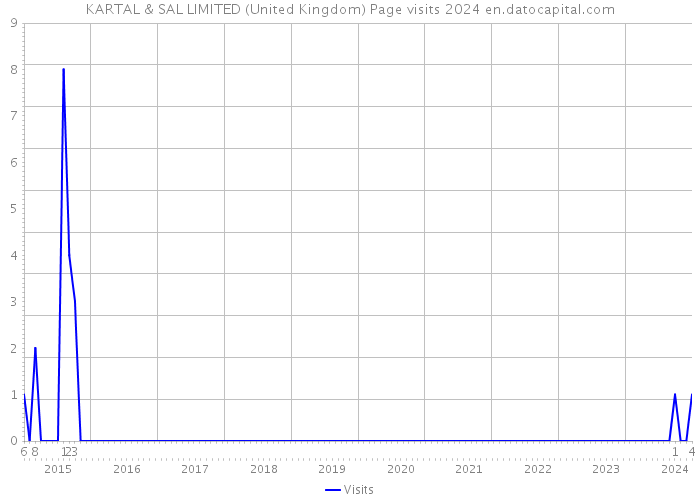 KARTAL & SAL LIMITED (United Kingdom) Page visits 2024 