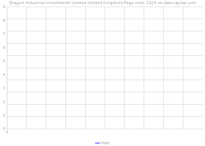 Dragon Industries Investments Limited (United Kingdom) Page visits 2024 