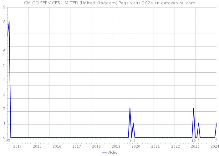 GM CO SERVICES LIMITED (United Kingdom) Page visits 2024 