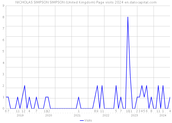 NICHOLAS SIMPSON SIMPSON (United Kingdom) Page visits 2024 