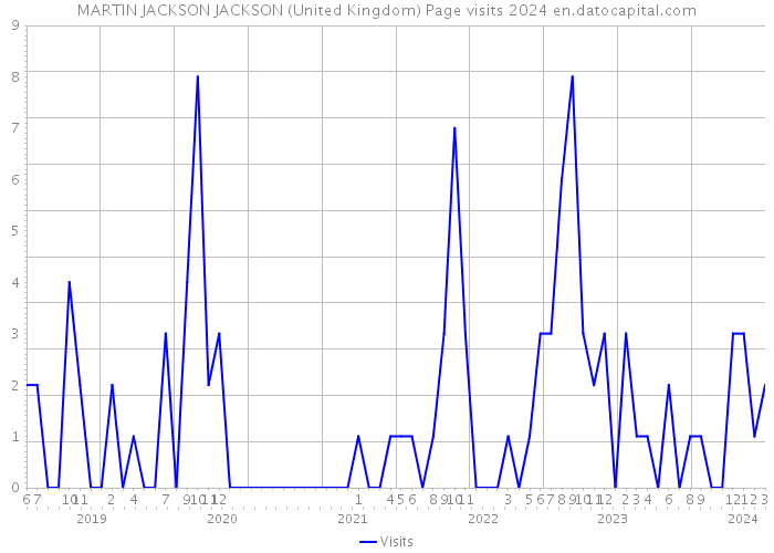 MARTIN JACKSON JACKSON (United Kingdom) Page visits 2024 