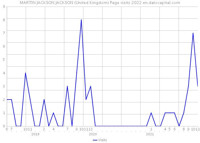 MARTIN JACKSON JACKSON (United Kingdom) Page visits 2022 