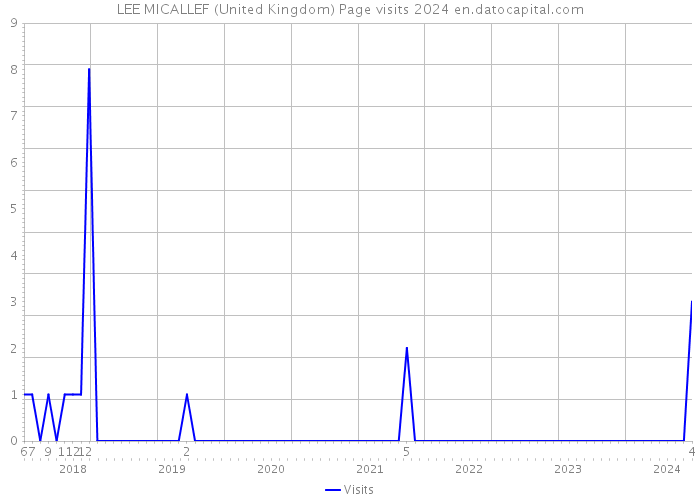 LEE MICALLEF (United Kingdom) Page visits 2024 