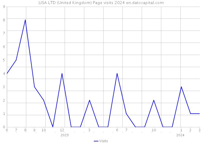 LISA LTD (United Kingdom) Page visits 2024 