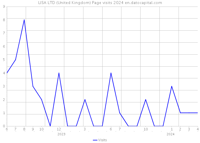 LISA LTD (United Kingdom) Page visits 2024 