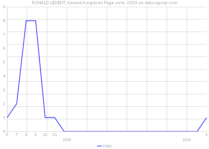 RONALD LEDENT (United Kingdom) Page visits 2024 