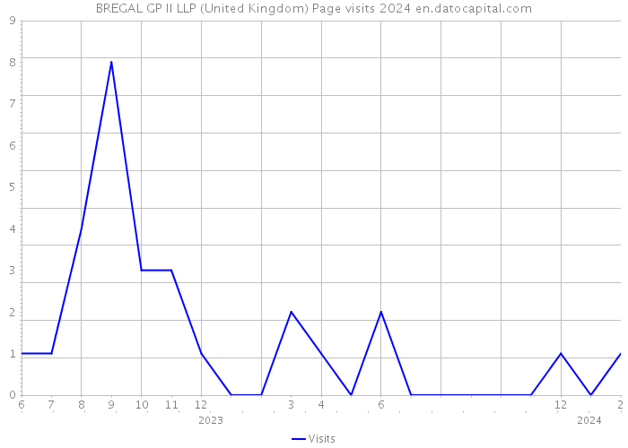 BREGAL GP II LLP (United Kingdom) Page visits 2024 