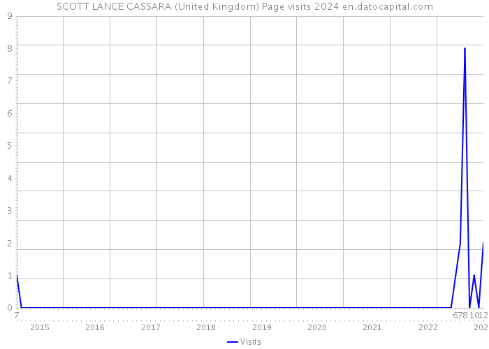 SCOTT LANCE CASSARA (United Kingdom) Page visits 2024 