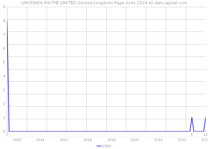 LIMONADA MATHE LIMITED (United Kingdom) Page visits 2024 