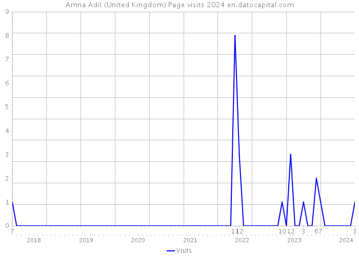 Amna Adil (United Kingdom) Page visits 2024 